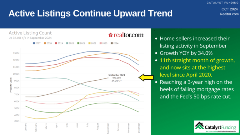 Active Listings Continue Upward Trend