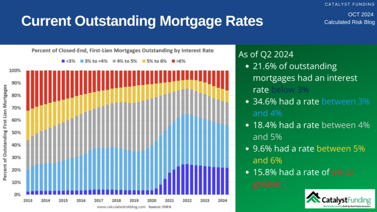 Current Outstanding Mortgage Rates 