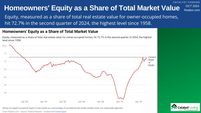 Homeowners' Equity at Historic Highs