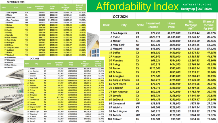 Affordability Index and Investment Opportunities